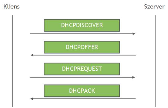 DHCP ellenőrzés