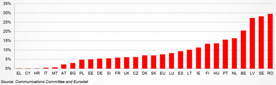 100Mb/s lefedettség az Európai unióban 